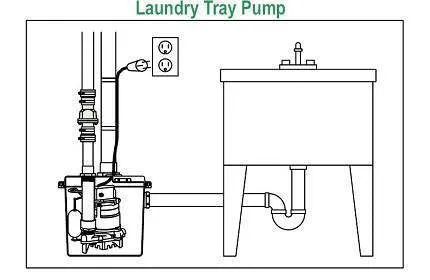 Zoeller 131-0001 Laundry Pump Package Including M98 Sump Pump